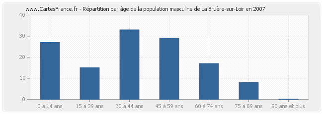 Répartition par âge de la population masculine de La Bruère-sur-Loir en 2007
